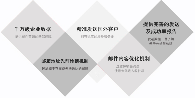 電子郵件融入到社交媒體之中，可以獲取更好的營銷效果。事實上，65％的B2B營銷者已經集成了電子郵件和社交媒體的整合，其行業水平提高了51％